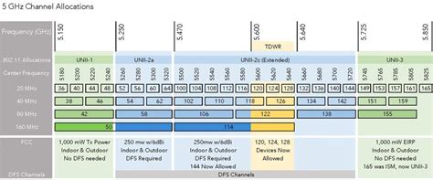 best wifi mode for 5ghz